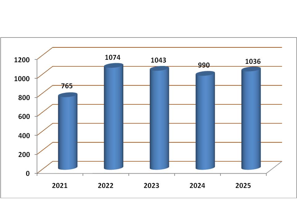 OP Data last 5 year